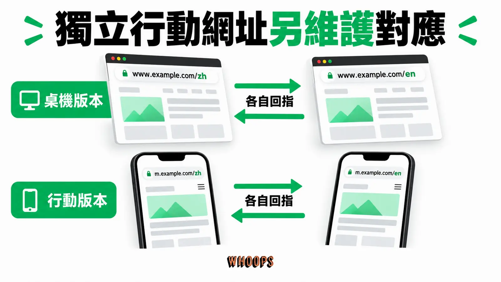 獨立行動網址另維護對應:桌機版本、行動版本、各自回指