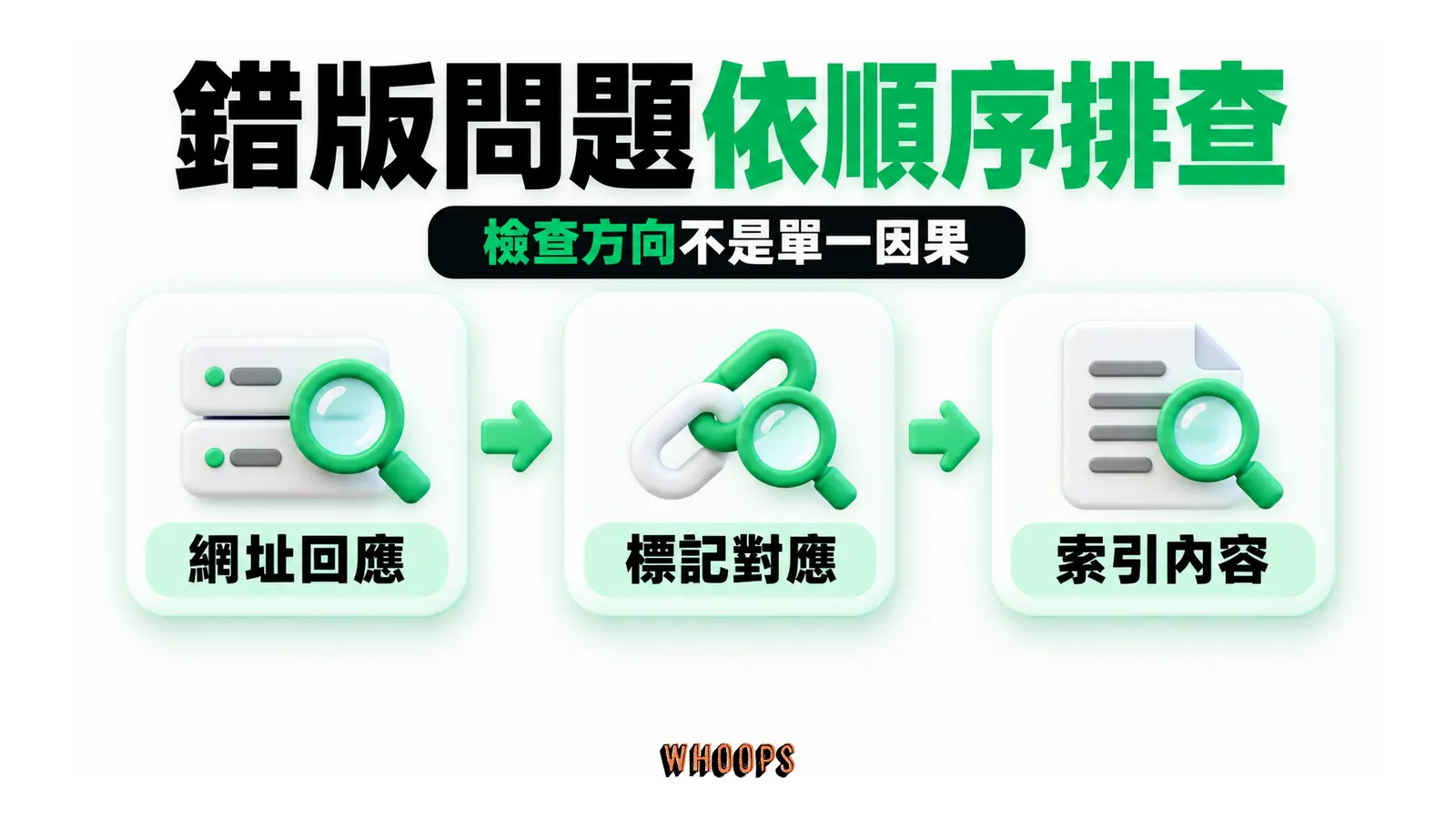 錯版問題依順序排查:網址回應、標記對應、索引內容