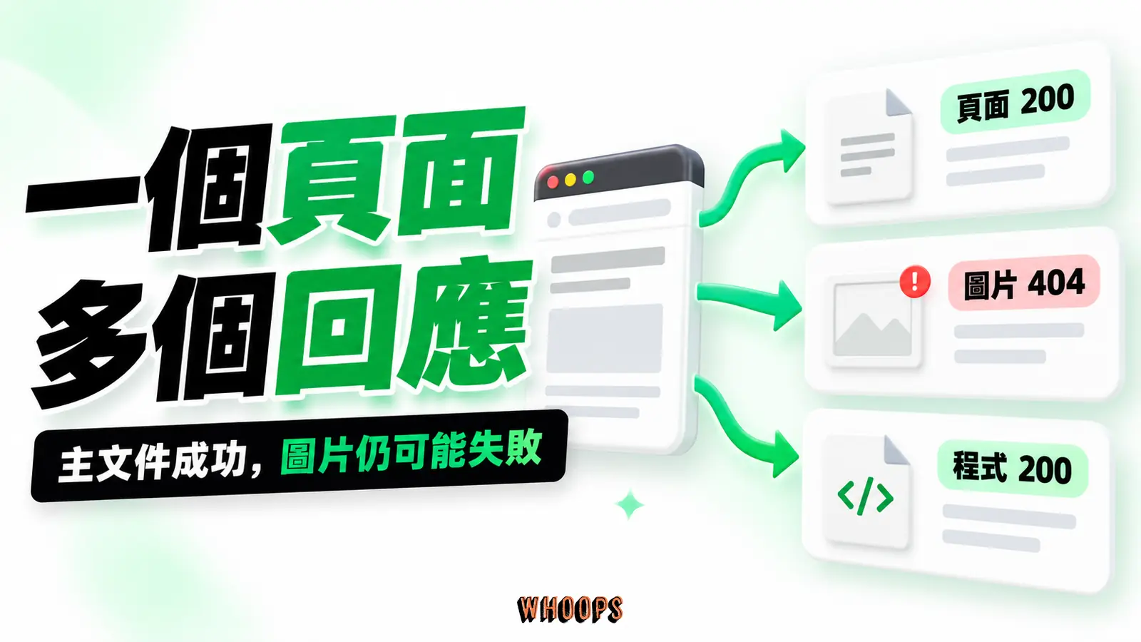 HTML、圖片與程式檔各自送出獨立請求，因此主文件成功時圖片仍可能回傳404