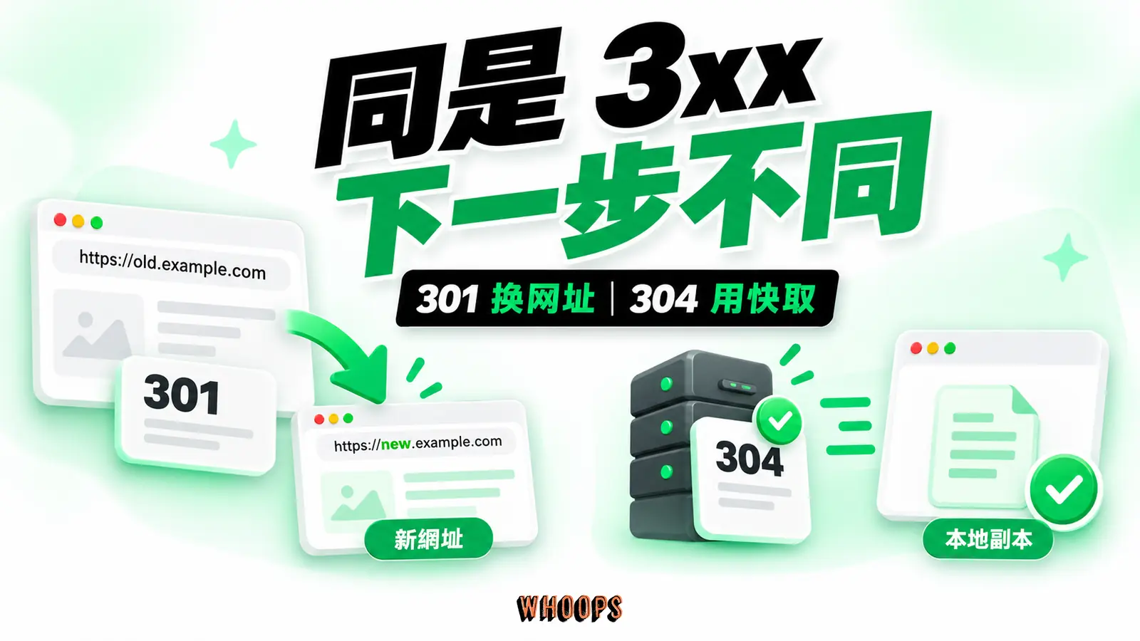 301透過新網址取得資源；304表示快取副本仍有效，不需要重新傳送內容