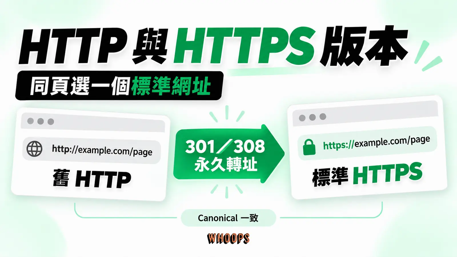 同一頁的舊 HTTP 網址經 301 或 308 永久轉址到標準 HTTPS 網址，並保持 Canonical 一致