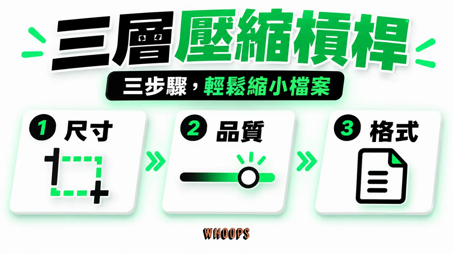 三層壓縮槓桿:先縮顯示尺寸,再設品質,最後選合適格式。