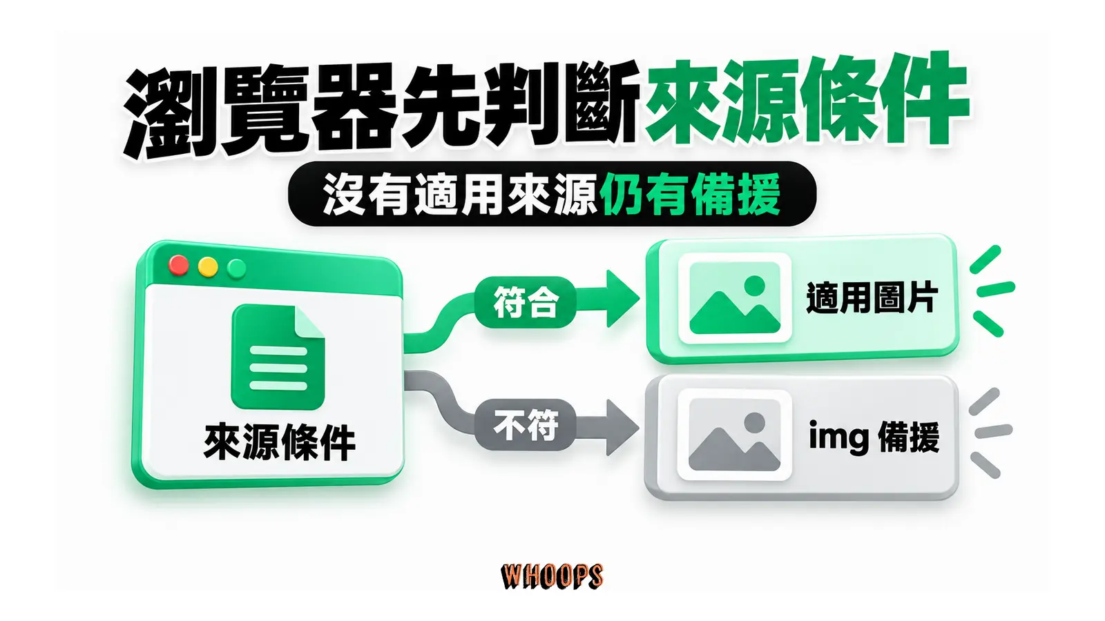 瀏覽器先判斷來源條件:來源條件、適用圖片、img 備援