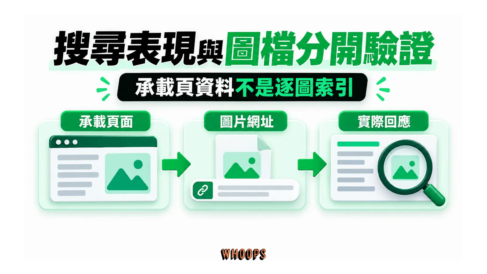 搜尋表現與圖檔分開驗證:承載頁面、圖片網址、實際回應