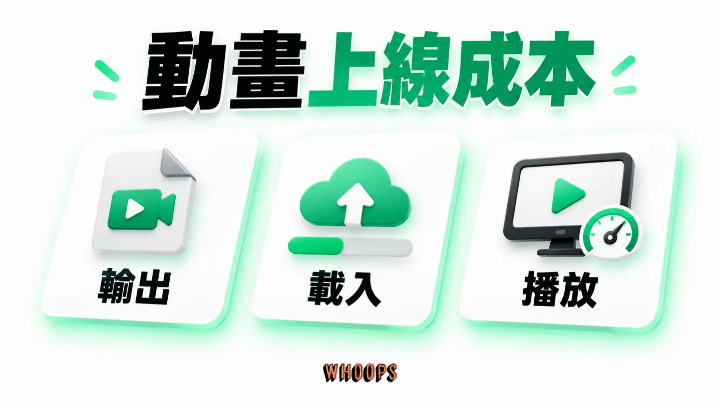 動畫上線成本:輸出影片、載入策略與播放成本一起檢查。