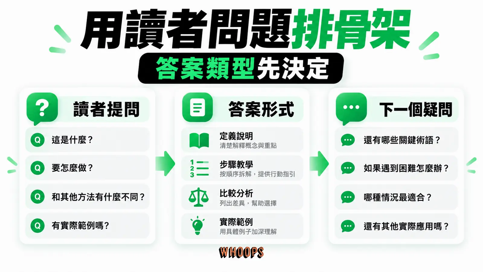 先列讀者會問的問題,再為每段指定定義、步驟、對比或案例等答案形式。