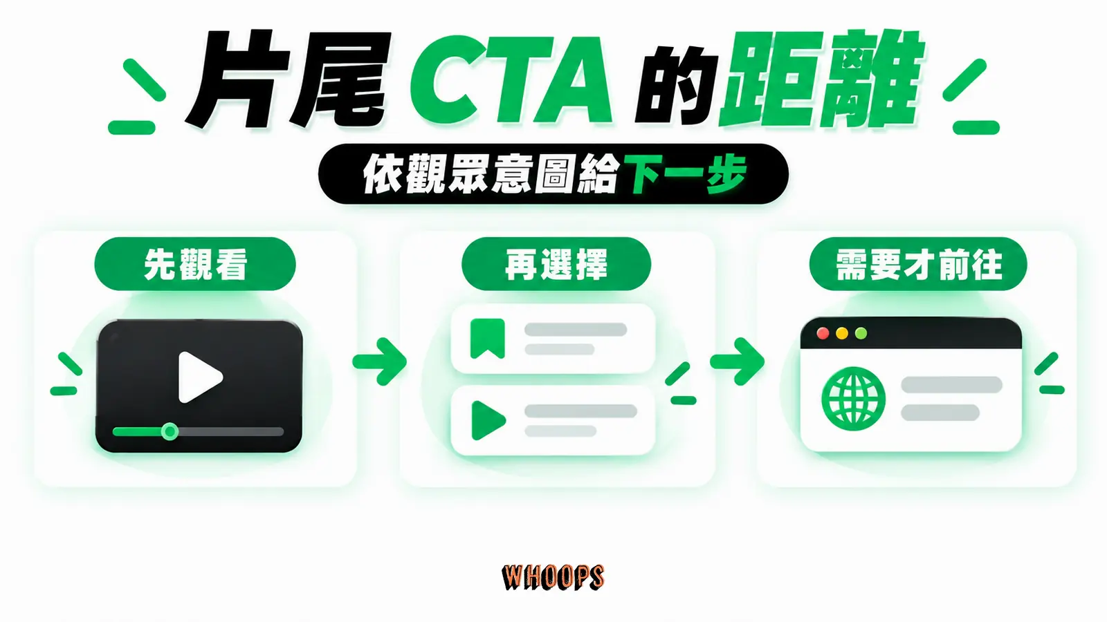 片尾 CTA 的距離資訊圖:影片片尾行動階梯:冷受眾可儲存或看完整教學,再視意圖前往網站。圖內短標籤為「觀眾」、「CTA」,不填入未經核實的成效數字。