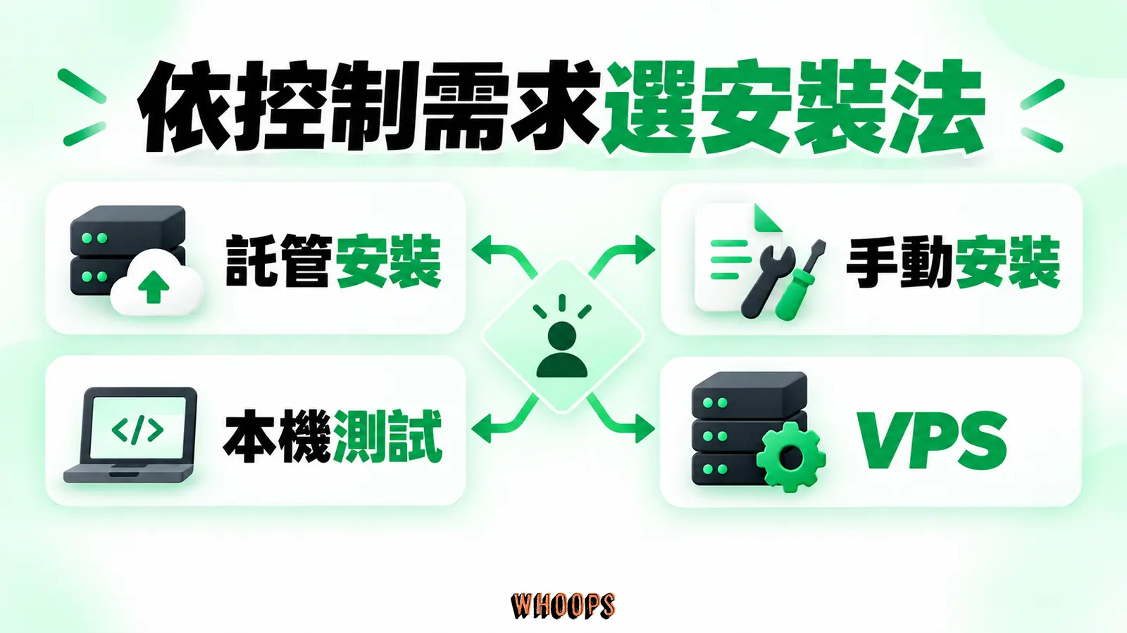 依控制需求選安裝法:託管安裝、手動安裝、本機測試、VPS