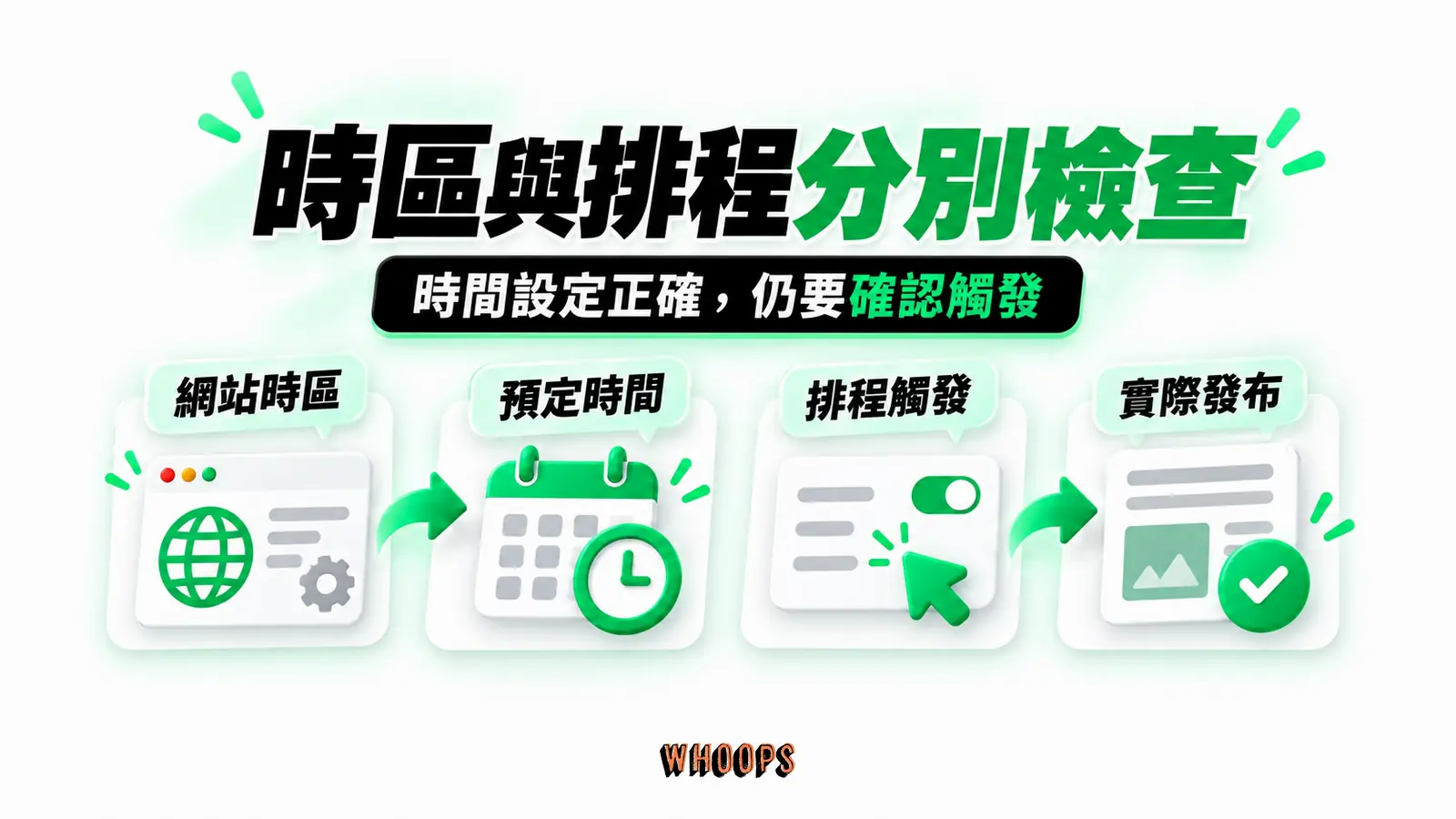 時區與排程分別檢查:網站時區、預定時間、排程觸發、實際發布