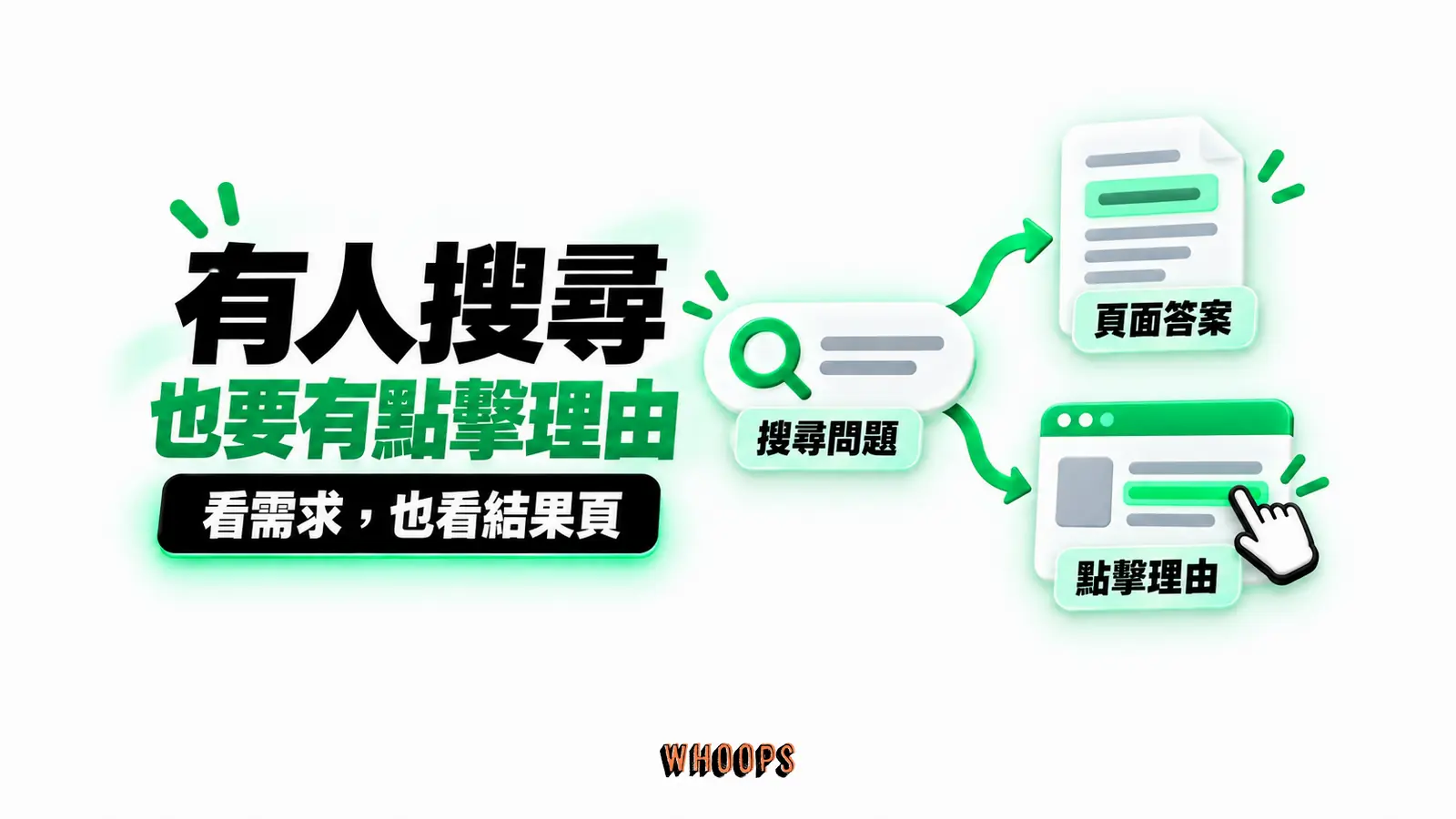 有人搜尋也要有點擊理由:搜尋問題、頁面答案、點擊理由
