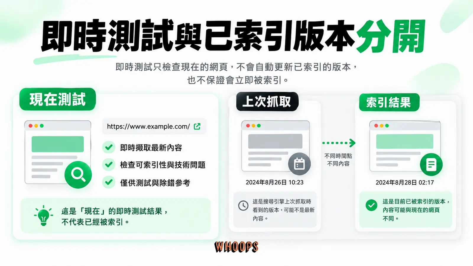 即時測試與已索引版本分開:現在測試、上次抓取、索引結果