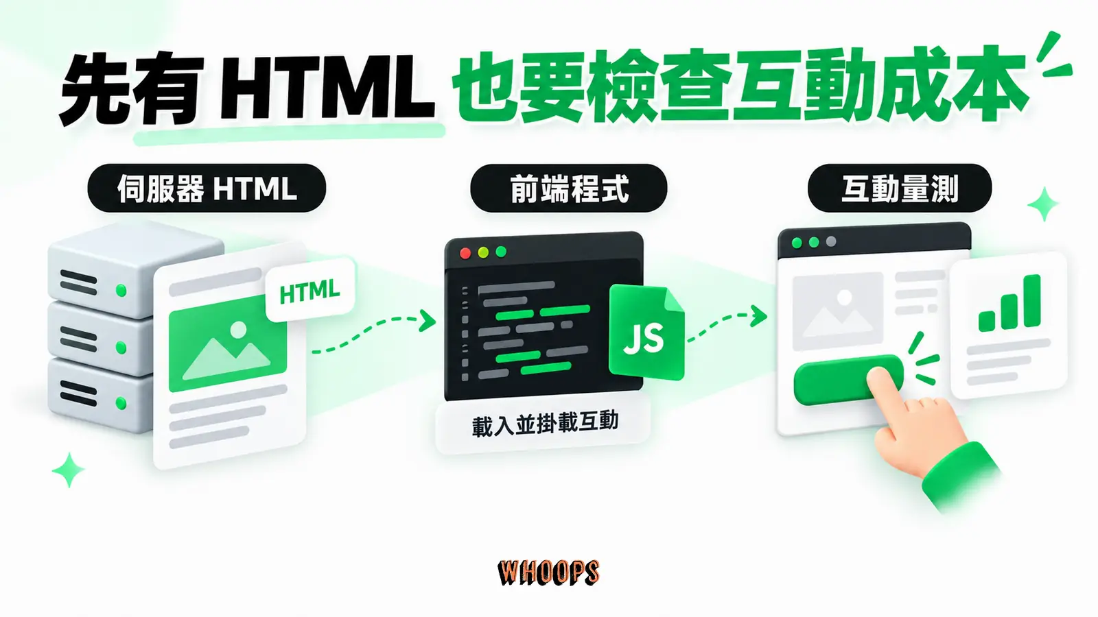 先有HTML也要檢查互動成本:伺服器HTML、前端程式、互動量測