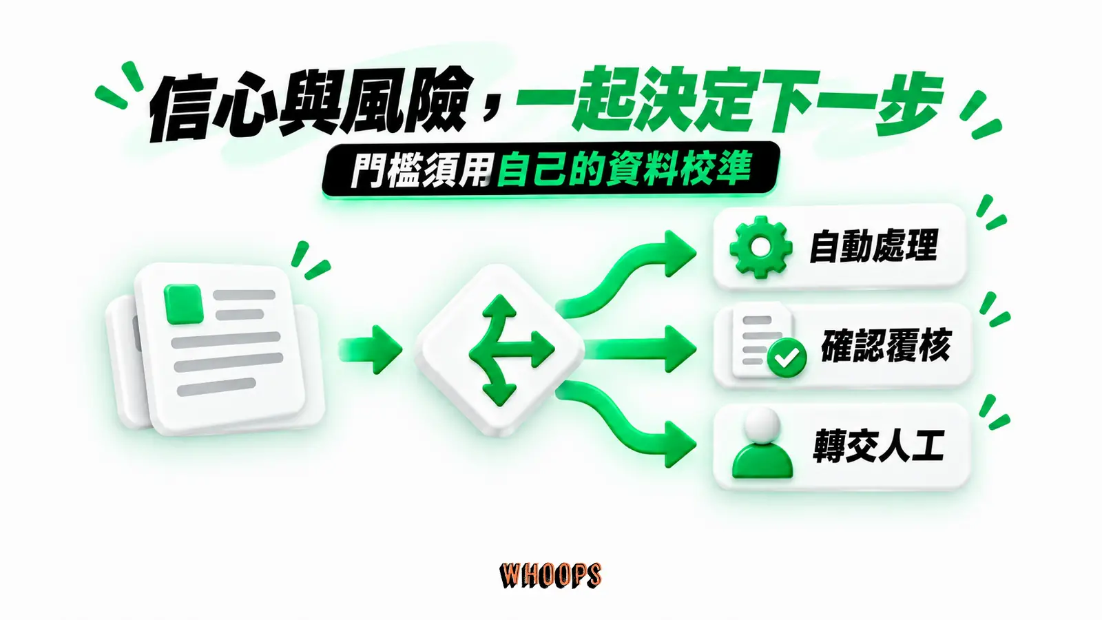 信心與風險,一起決定下一步:自動處理、確認覆核、轉交人工