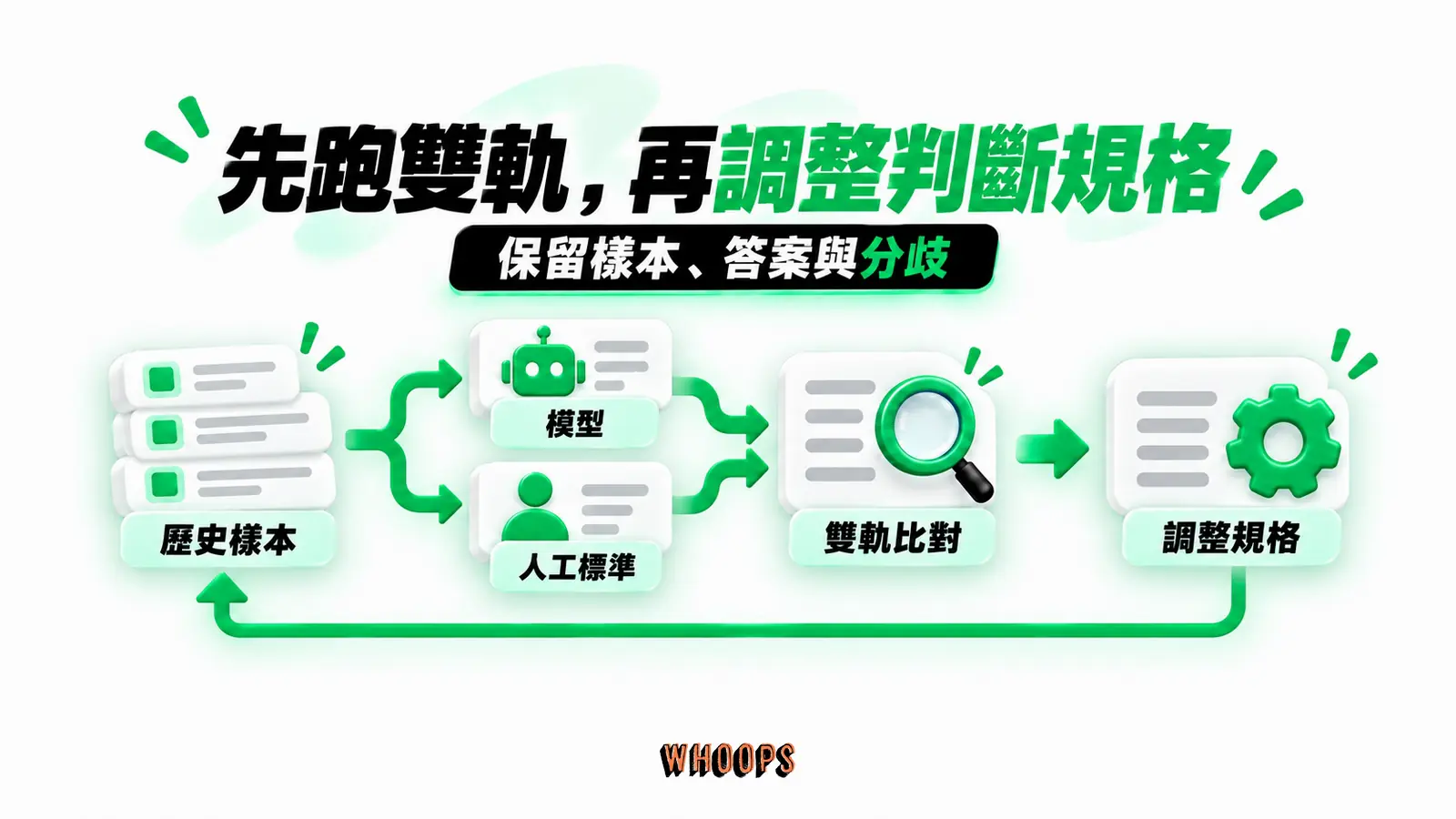 先跑雙軌,再調整判斷規格:歷史樣本、雙軌比對、調整規格