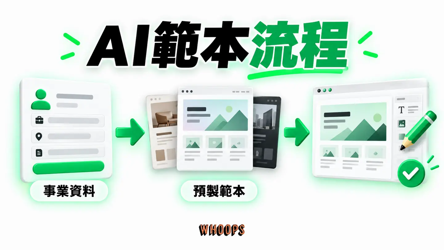 AI範本流程:輸入事業資料、選範本、匯入與逐頁微調。