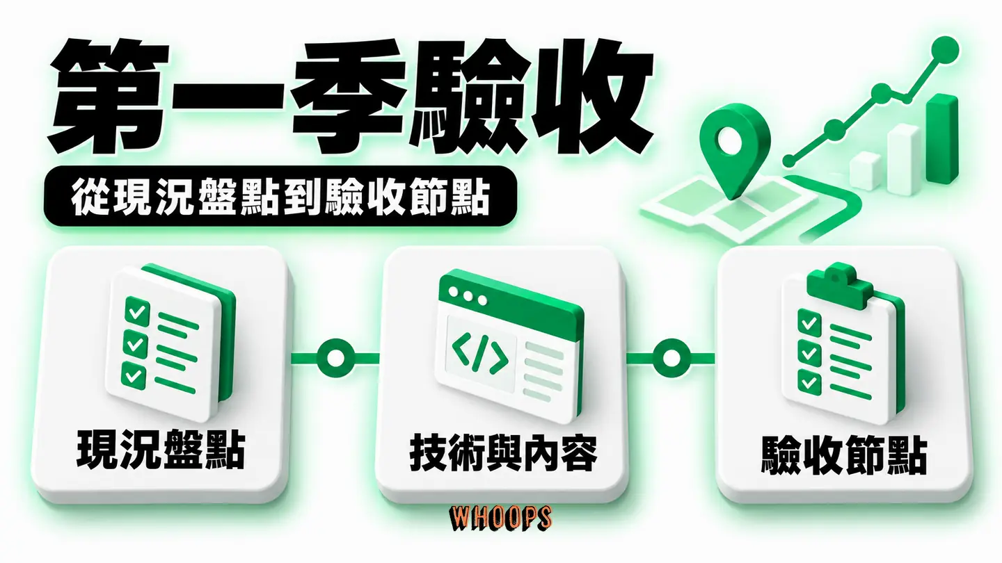第一季驗收:技術基礎、內容上線、商家檔案與轉換追蹤的驗收節點。