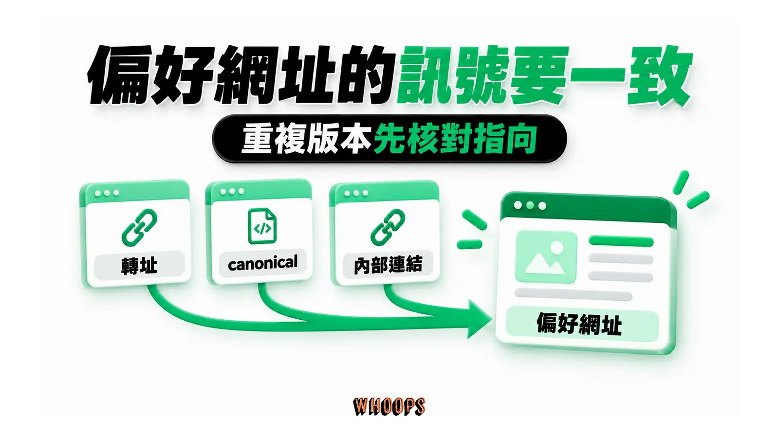 偏好網址的訊號要一致:轉址、canonical、內部連結、偏好網址