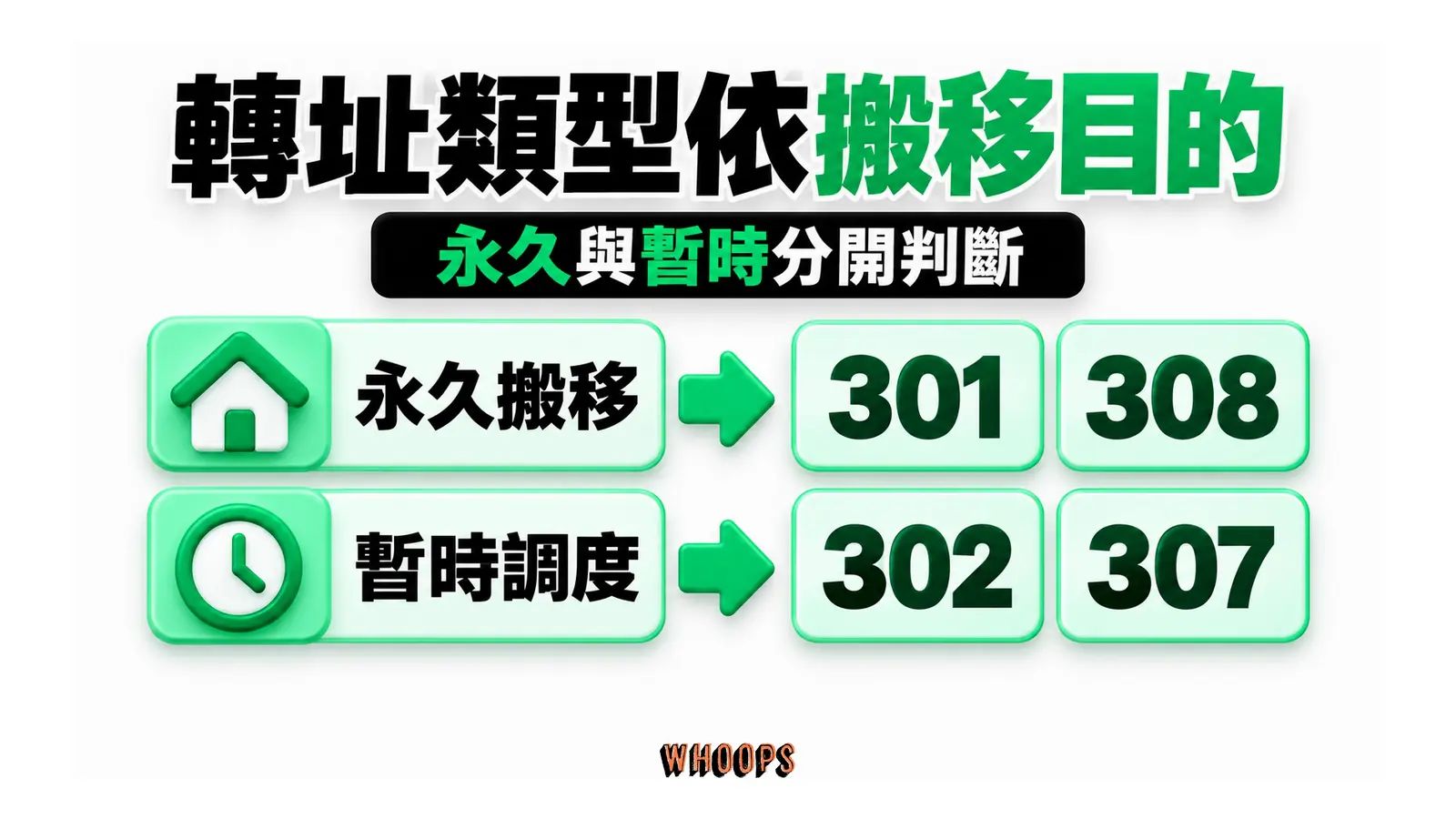 轉址類型依搬移目的:永久搬移、301 / 308、暫時調度、302 / 307