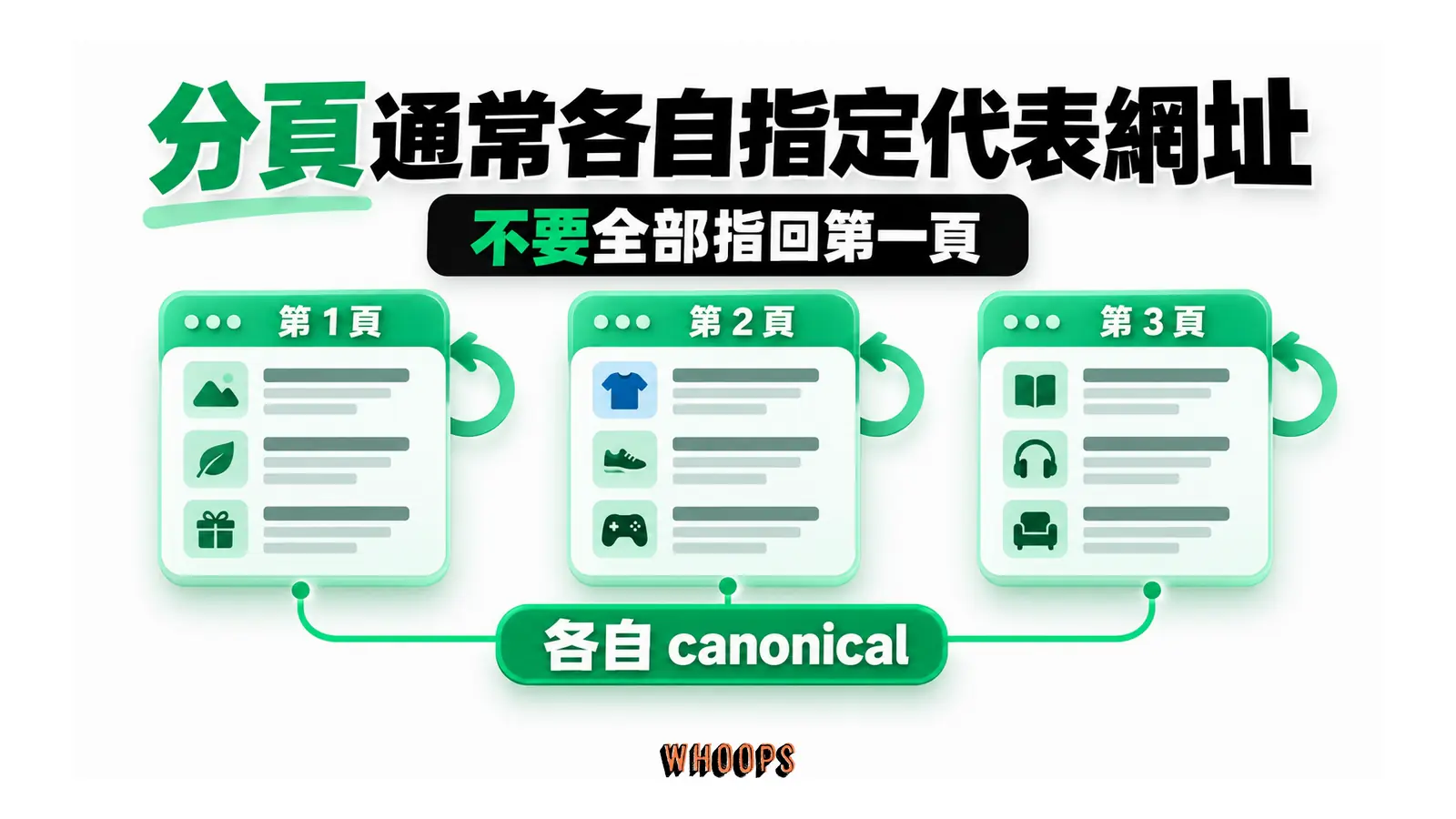分頁通常各自指定代表網址:第 1 頁、第 2 頁、第 3 頁、各自 canonical