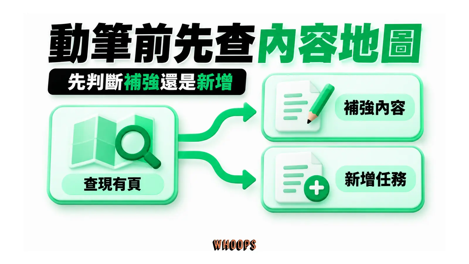 動筆前先查內容地圖:查現有頁、補強內容、新增任務