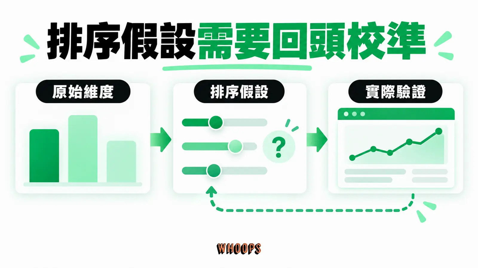 排序假設需要回頭校準：原始維度、排序假設、實際驗證
