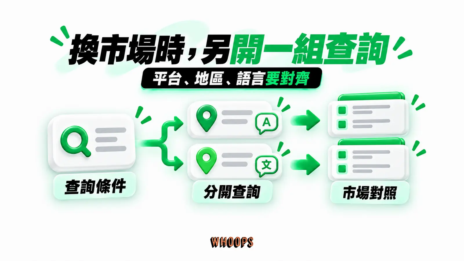 換市場時,另開一組查詢:查詢條件、分開查詢、市場對照