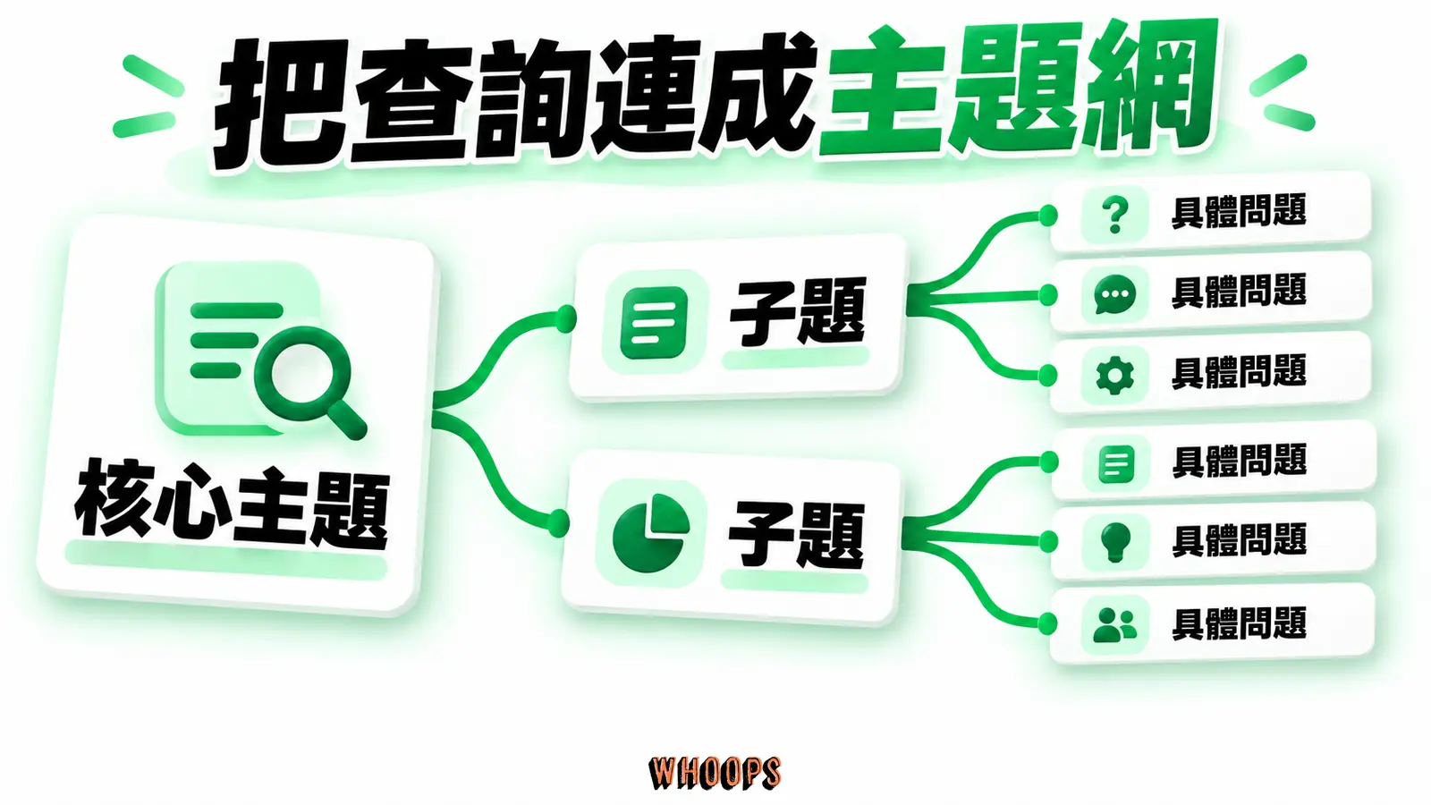 把查詢連成主題網:核心主題、子題、具體問題