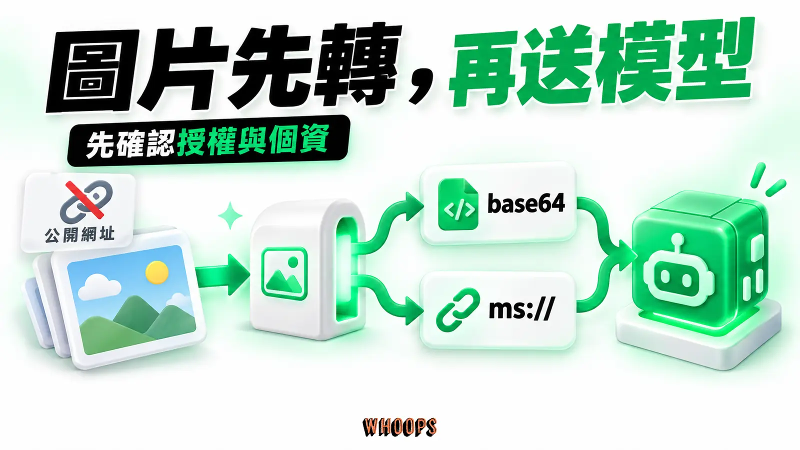 圖片先經應用端轉成 base64 或平台檔案位址,再送入 K3