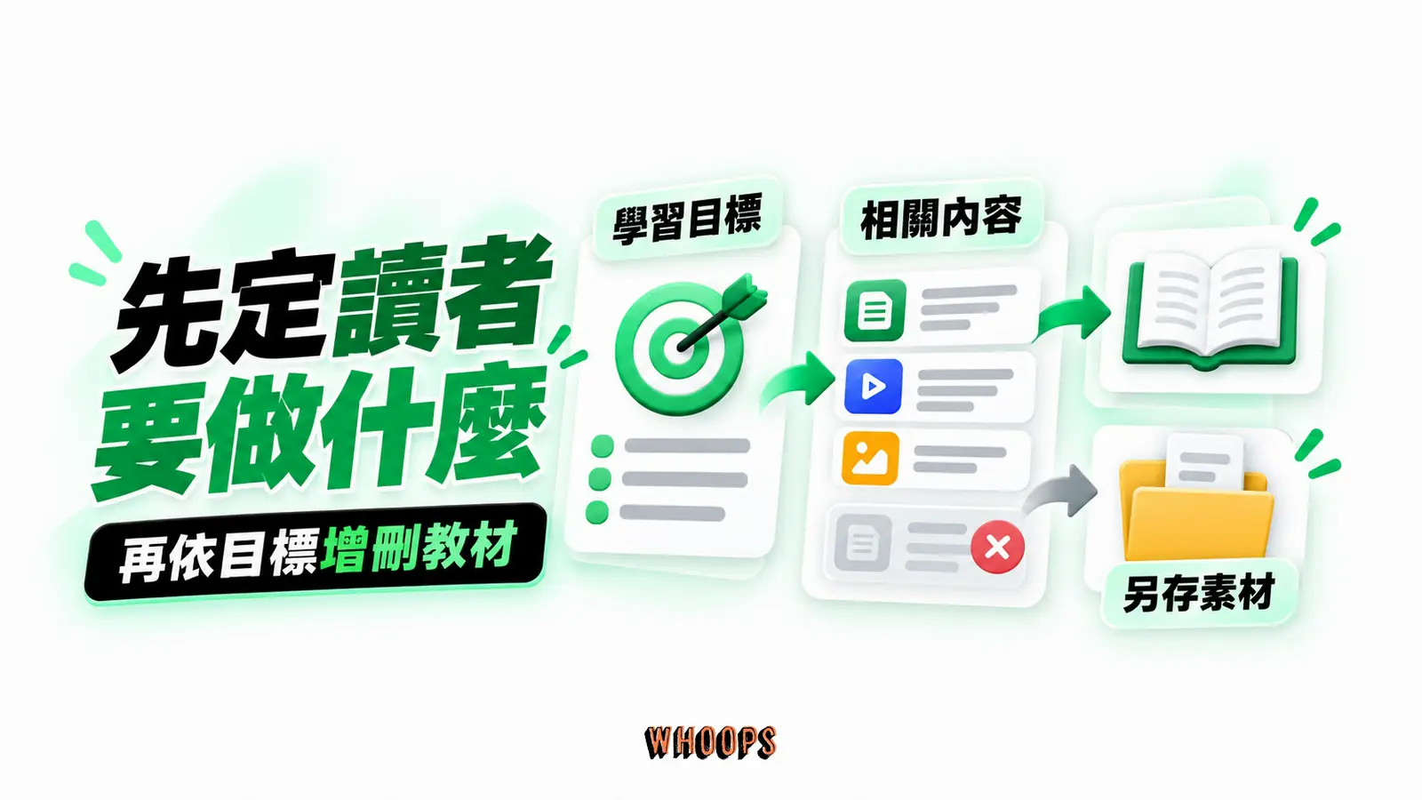 先定讀者要做什麼:學習目標、相關內容、另存素材