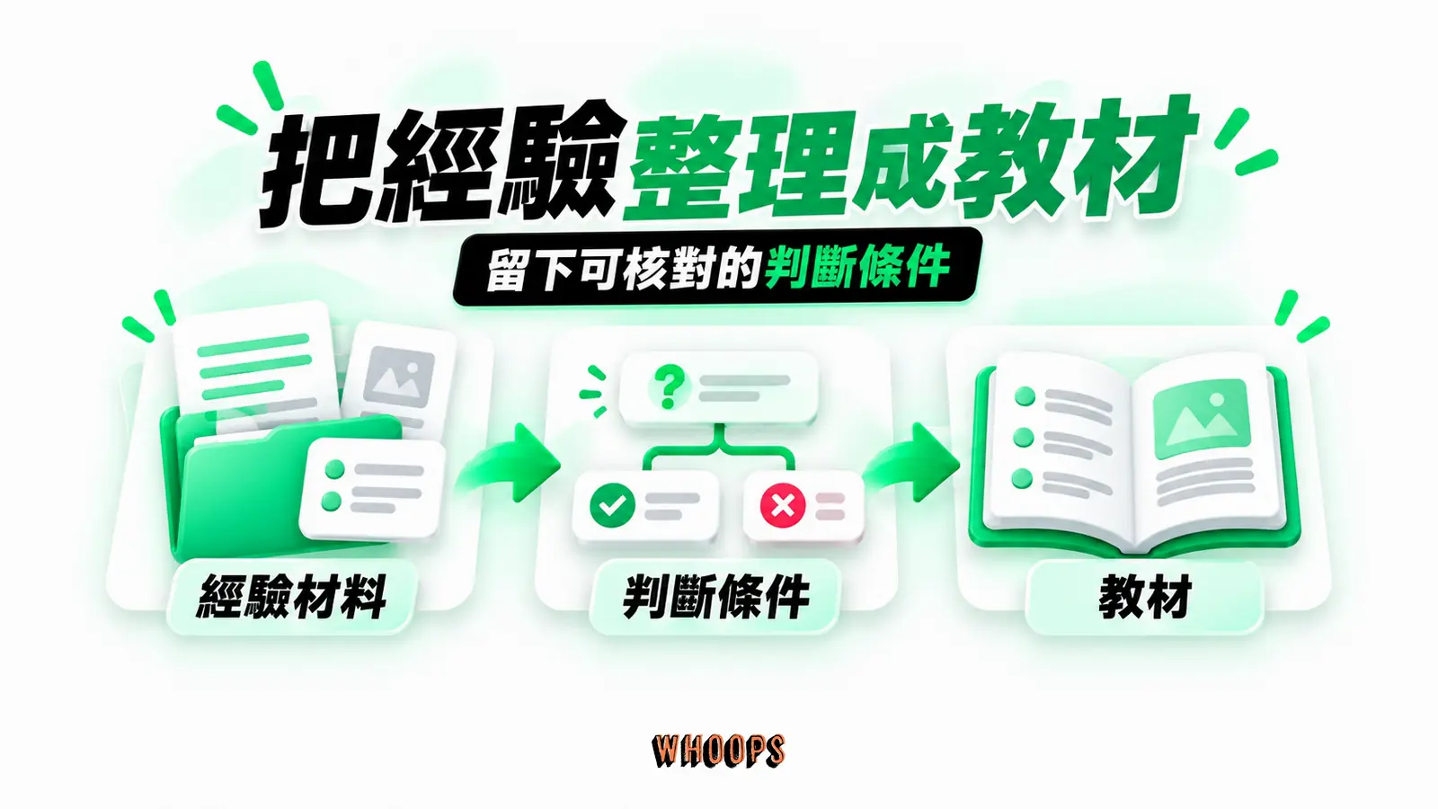 把經驗整理成教材 把經驗整理成教材:經驗材料、判斷條件、教材