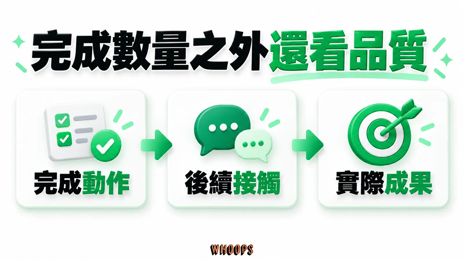 完成數量之外還看品質:完成動作、後續接觸、實際成果