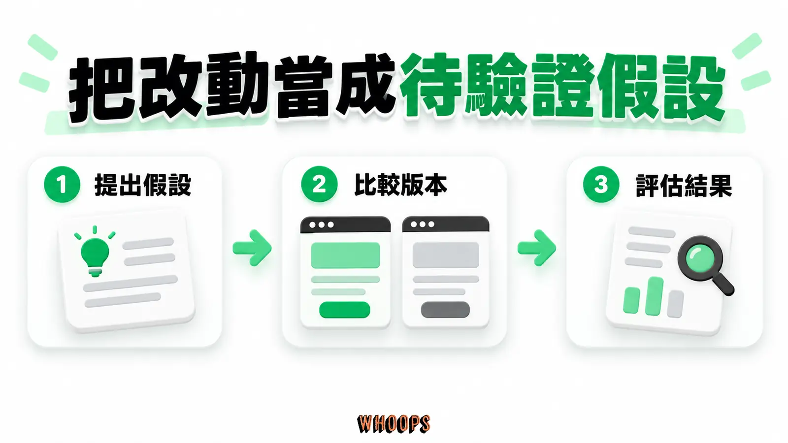 把改動當成待驗證假設:提出假設、比較版本、評估結果