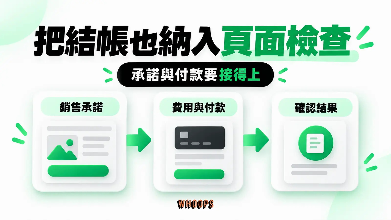 檢查銷售頁到結帳的銜接,確認費用、付款與帳號要求是否清楚。