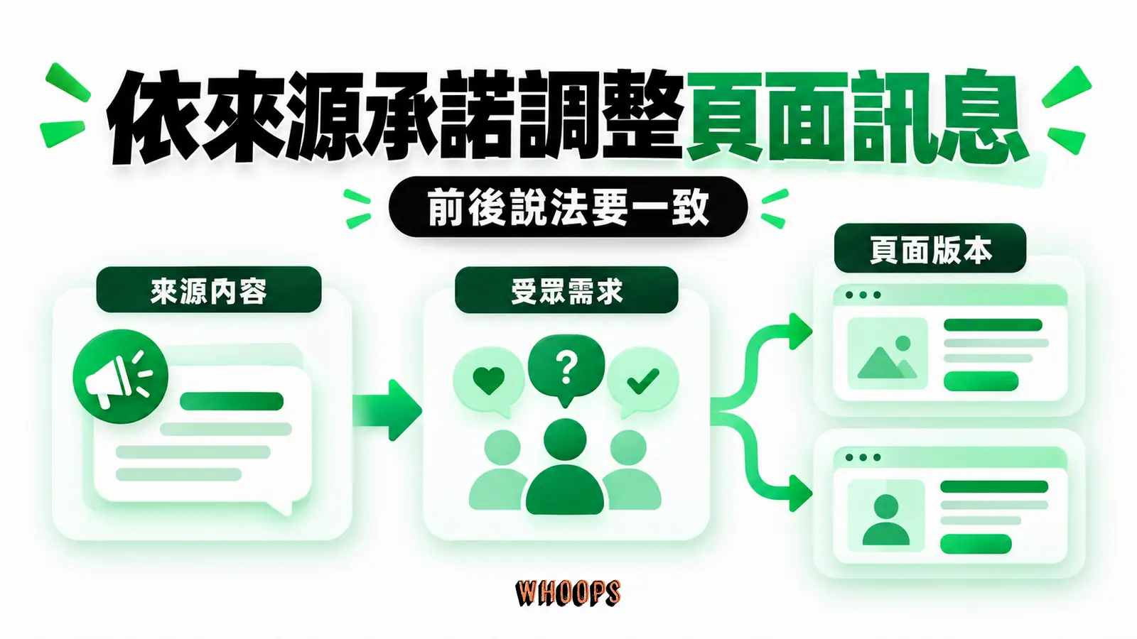 頁面版本應對應來源承諾與受眾需求,再以資料判斷是否有幫助。
