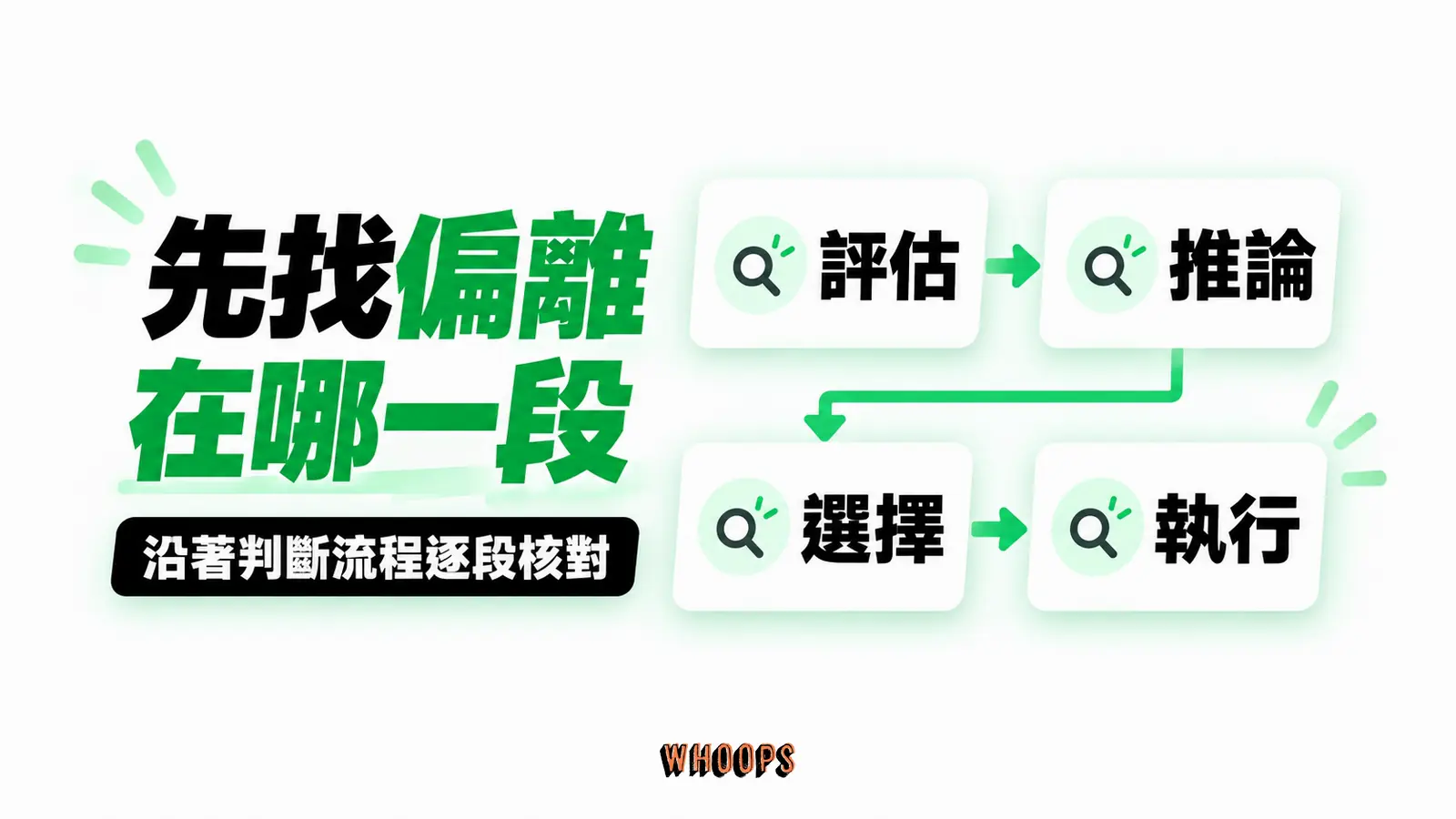 先找偏離在哪一段:評估、推論、選擇、執行