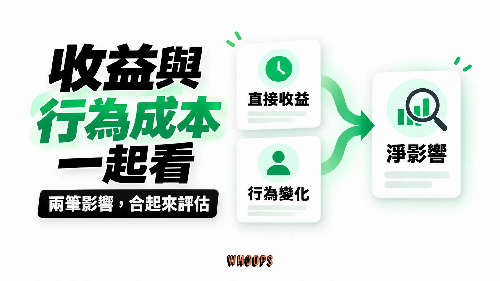 收益與行為成本一起看:直接收益、行為變化、淨影響