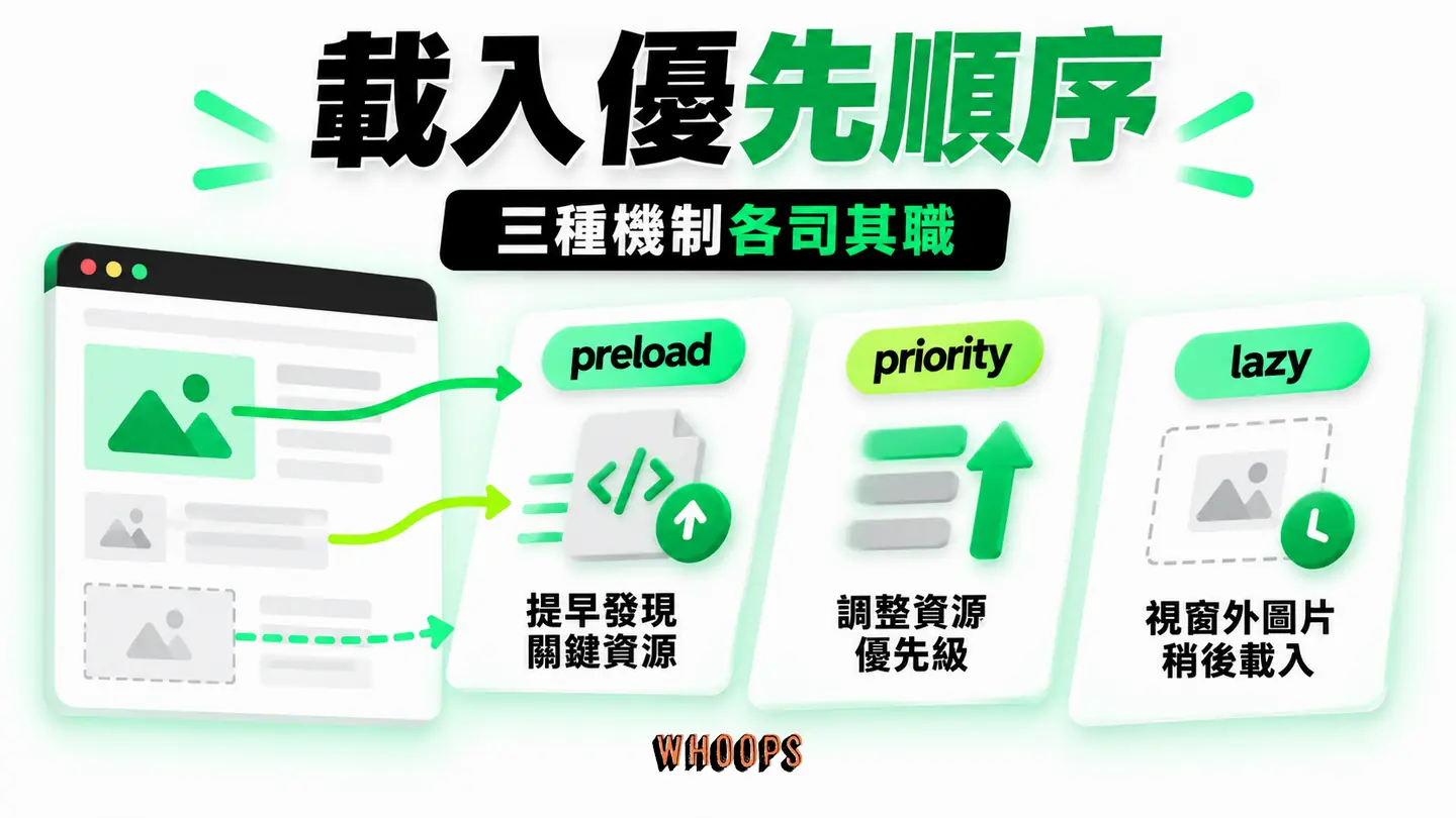 載入優先順序:preload、fetchpriority 與 lazy 各自處理不同資源。