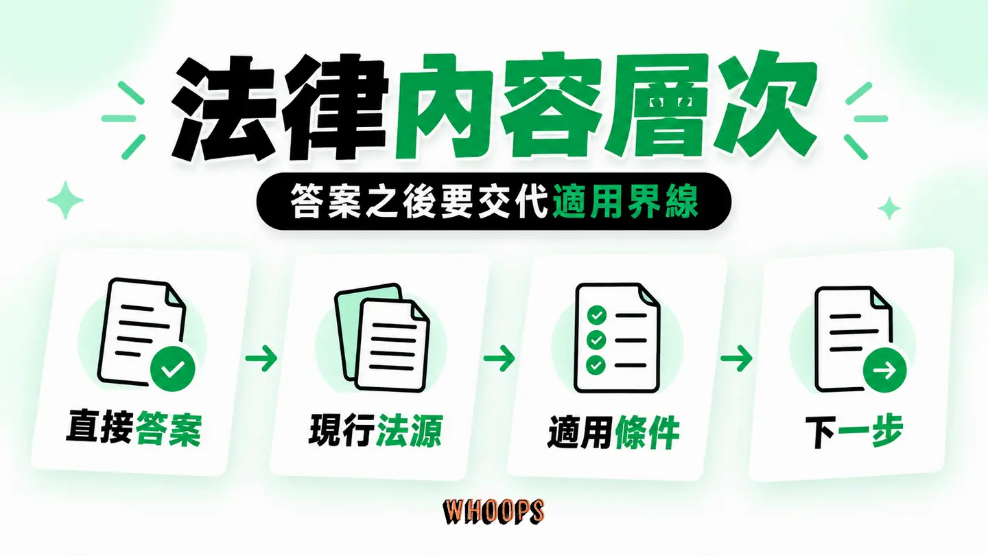 法律內容層次:直接答案、法源、適用條件、下一步與限制。