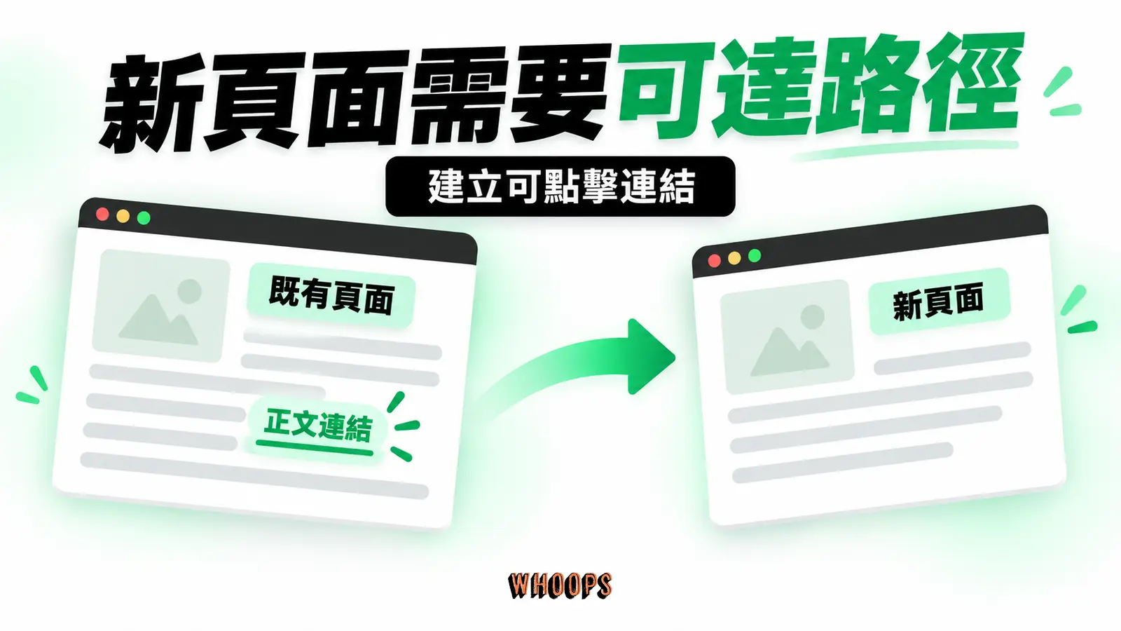 新頁面需要可達路徑：既有頁面、正文連結、新頁面