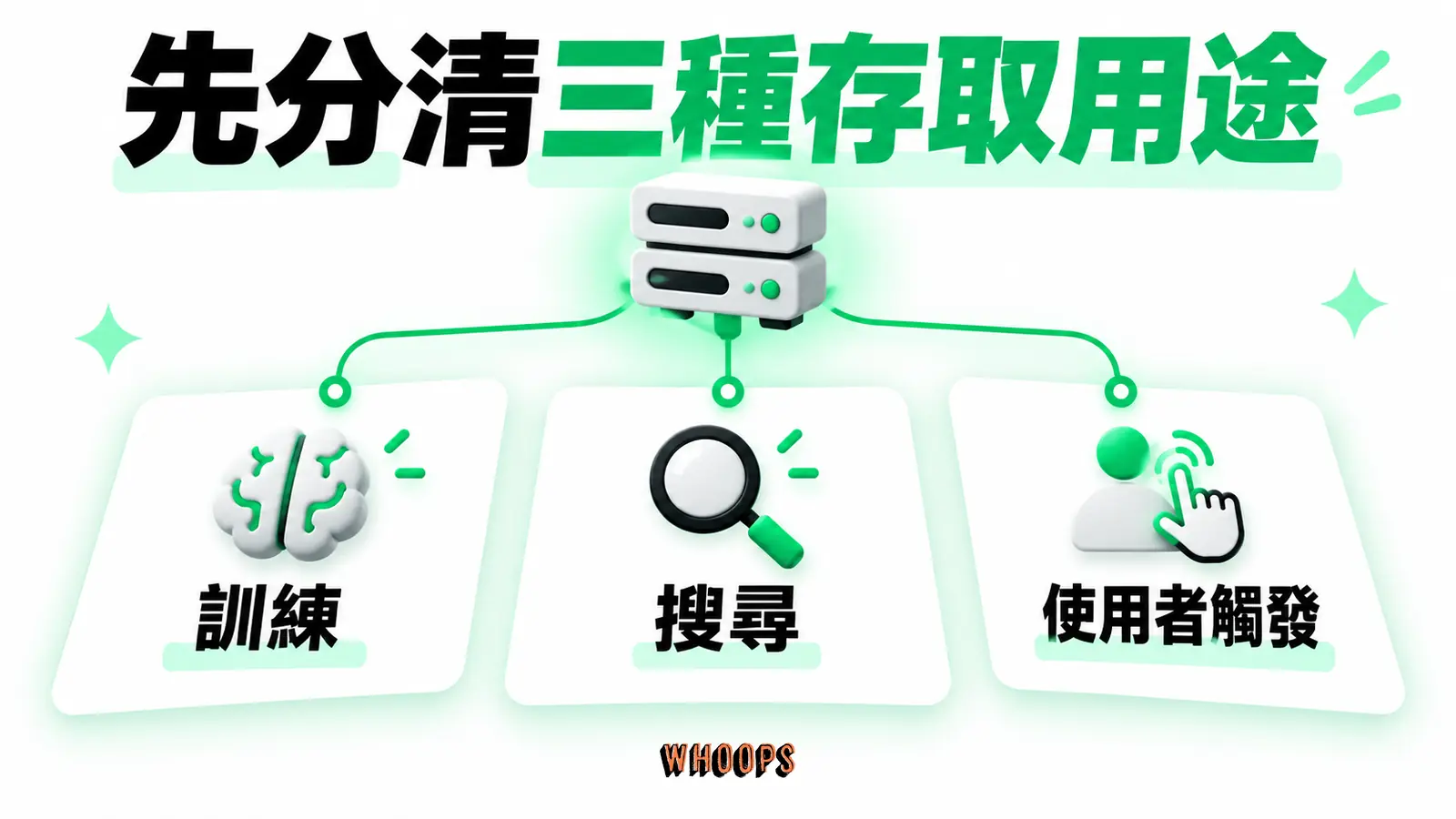 先分清三種存取用途:訓練、搜尋、使用者觸發