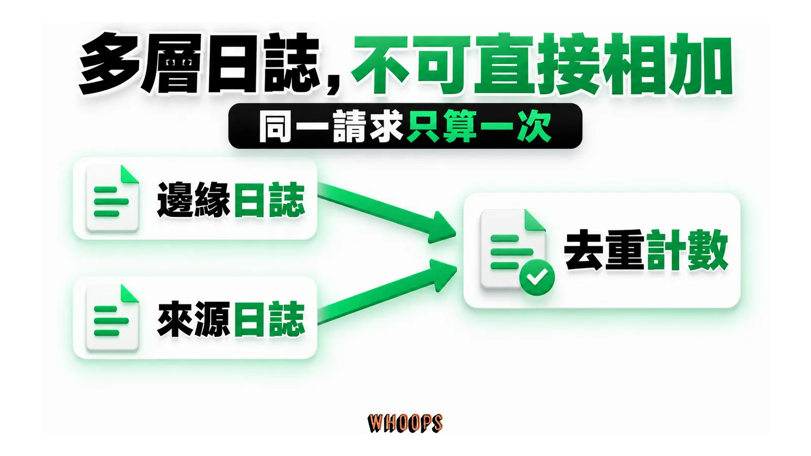 多層日誌,不可直接相加:同一請求只算一次