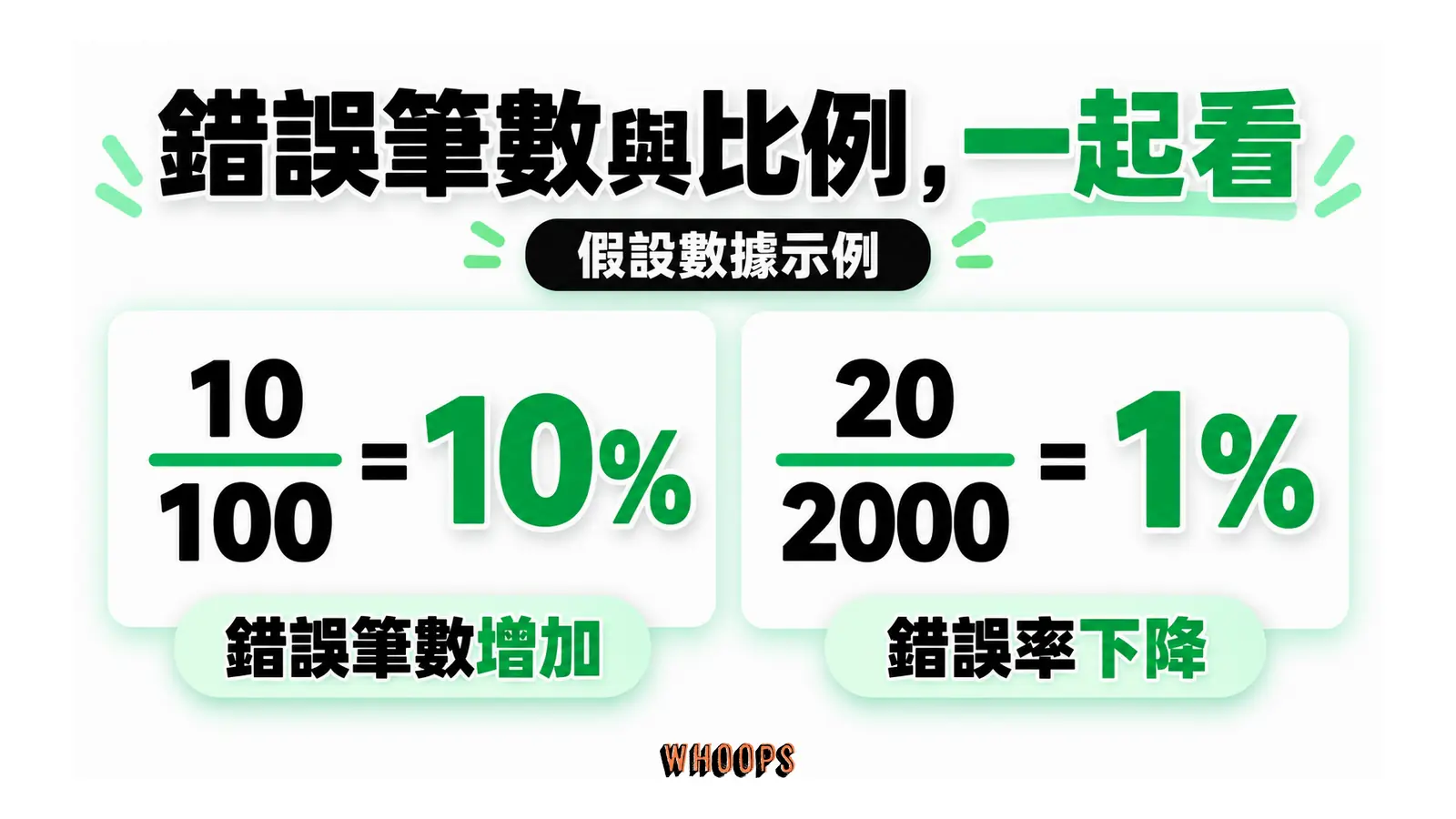 錯誤筆數與比例,一起看:假設數據示例