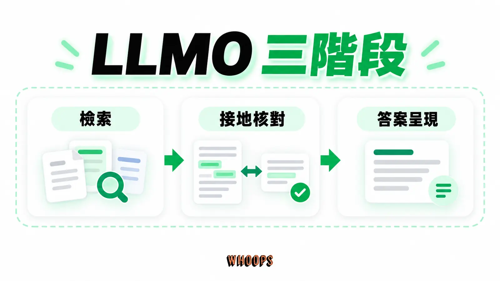 LLMO 三階段:檢索、接地核對、答案呈現。
