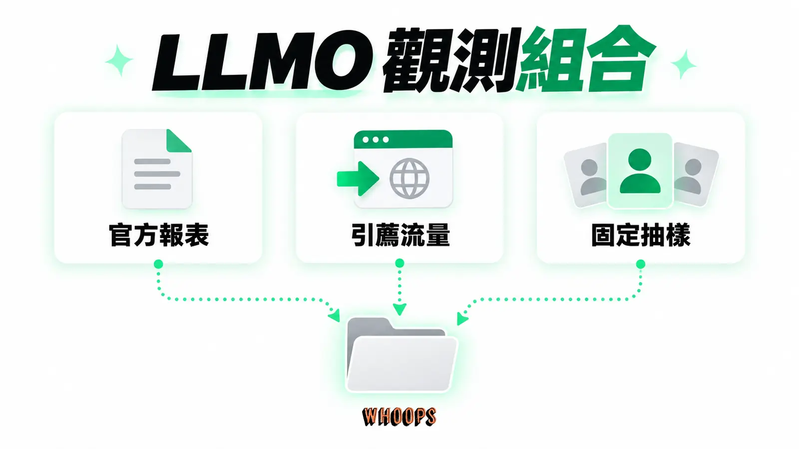 LLMO 觀測組合:官方報表、引薦流量、固定抽樣。
