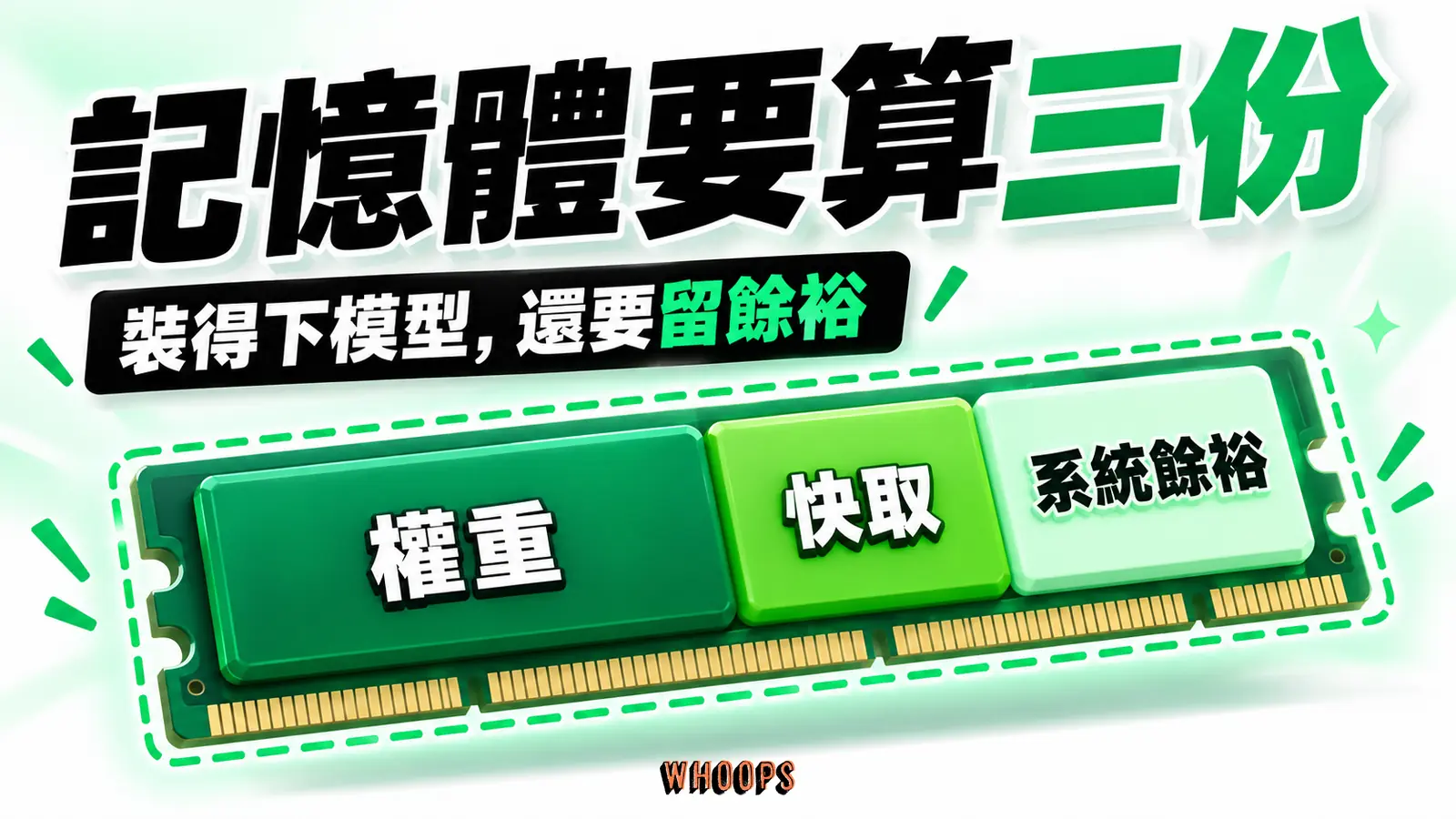 權重、快取、系統餘裕三個示意區塊共同構成記憶體需求。
