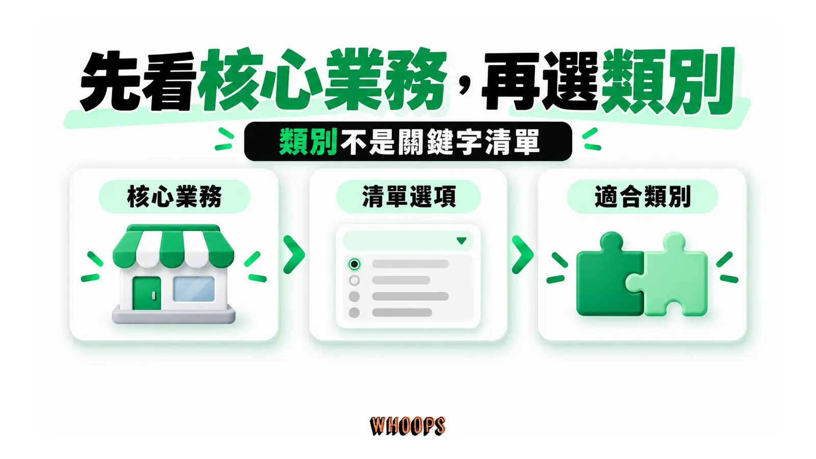 先看核心業務，再選類別：類別不是關鍵字清單