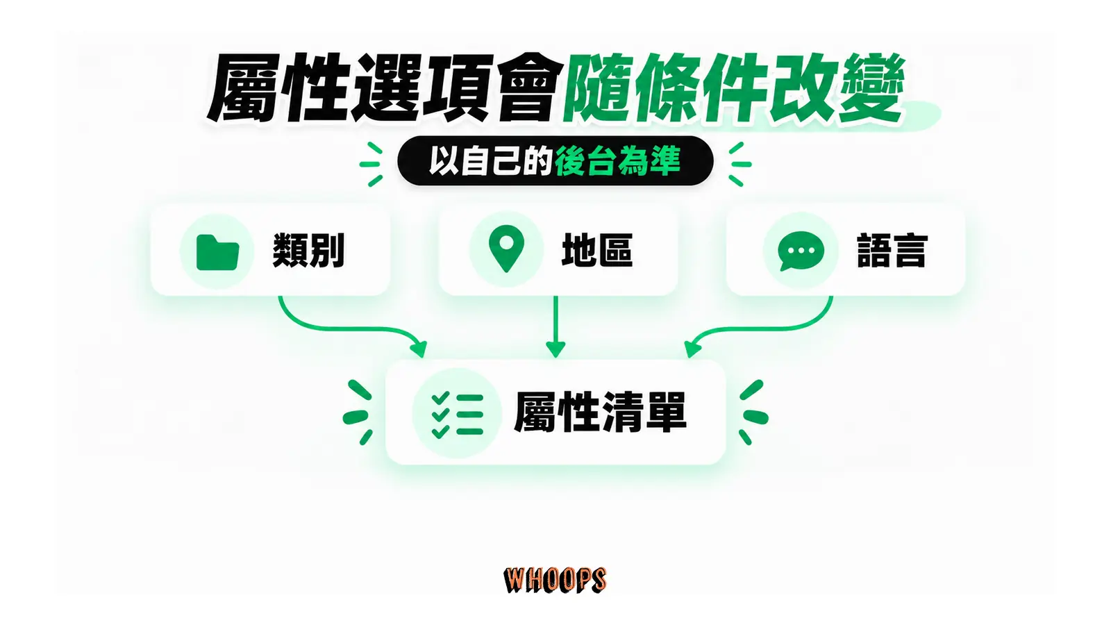 屬性選項會隨條件改變：以自己的後台為準