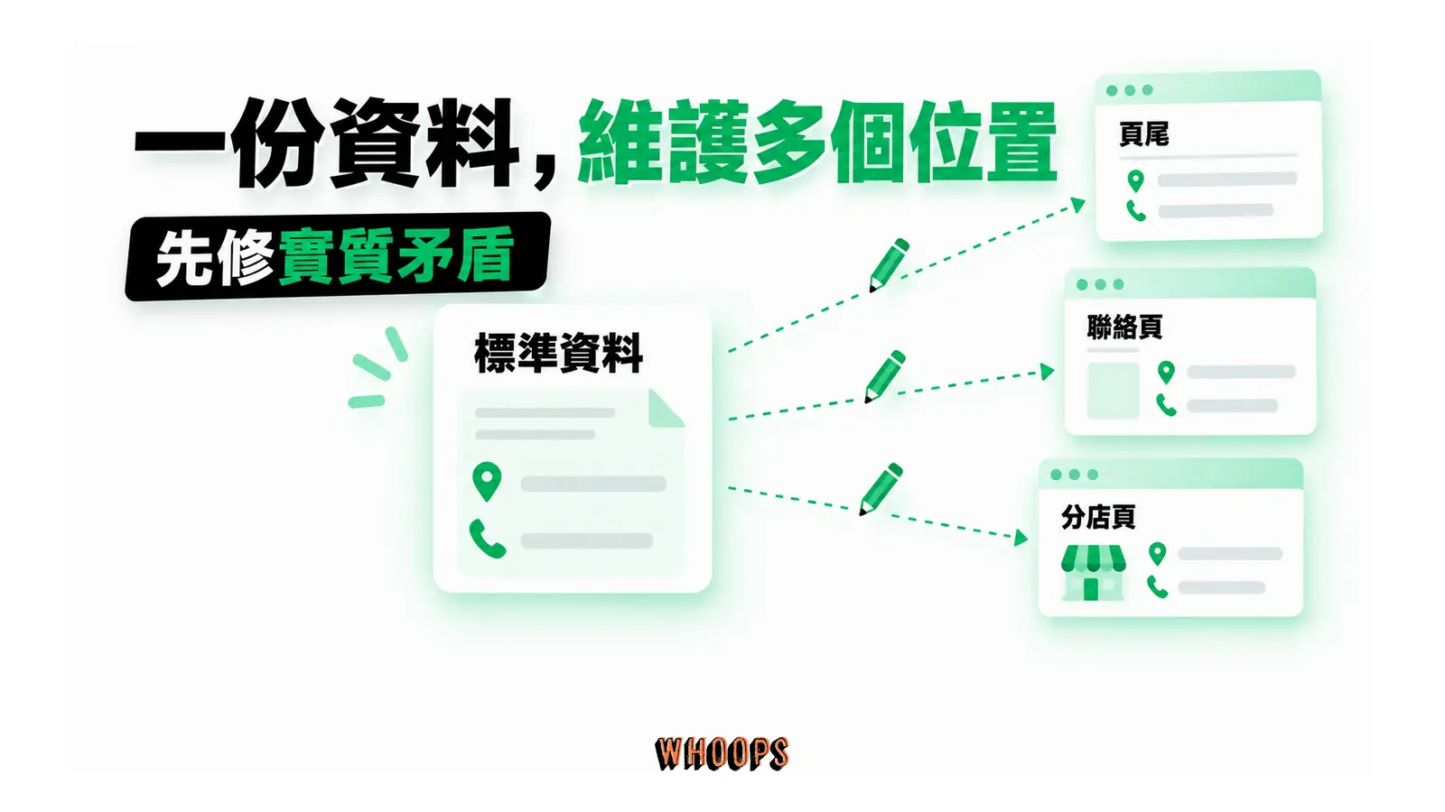 一份資料，維護多個位置：先修實質矛盾