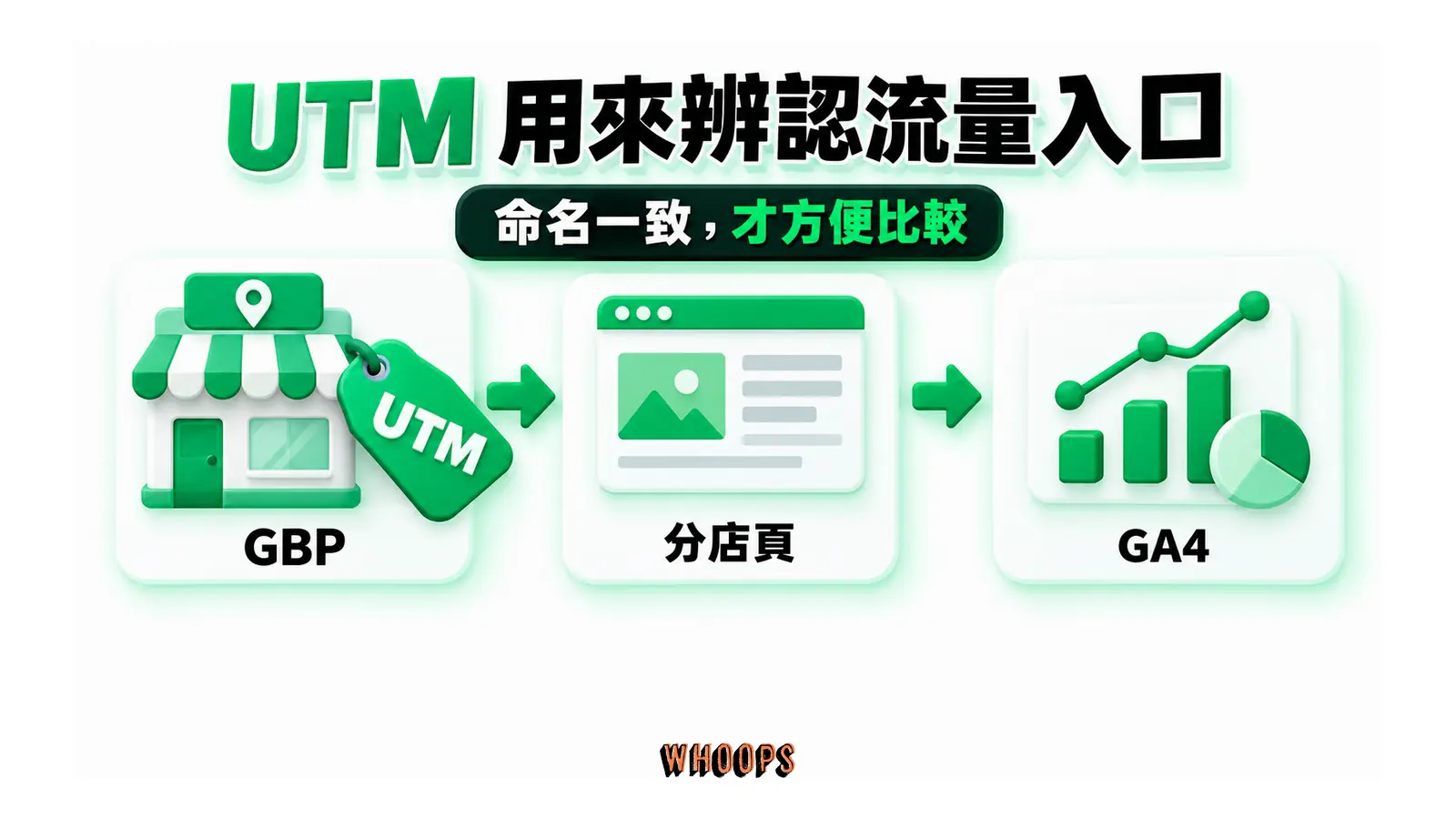 UTM 用來辨認流量入口：命名一致，才方便比較