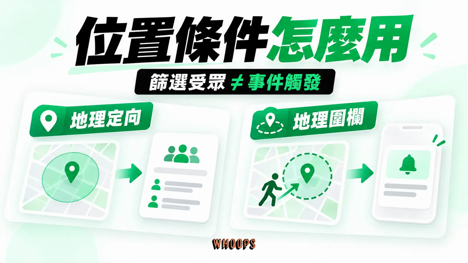 地理定向篩選廣告受眾、地理圍欄觸發 App 事件的兩種位置行銷機制比較圖。